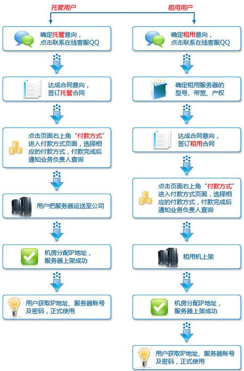 服务器租用的一些流程是什么流程？（北京网站服务器托管流程都有哪些方面？（北京网站服务器托管流程都有哪些方面的））