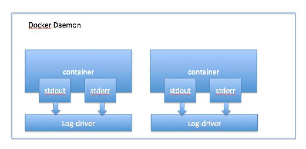 Docker容器日志的示例分析