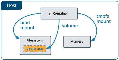 Docker Volume之权限管理的示例分析