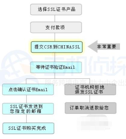 湖南ssl数字证书申请的流程是什么
