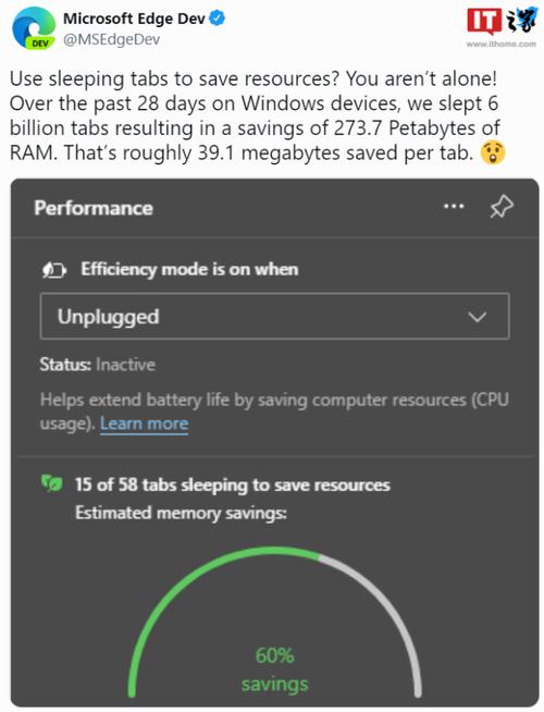 微软表示 Edge 中的 Sleeping Tabs 在 28 天内节省了超过 273 PB 的 RAM