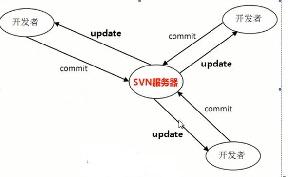 svn服务器搭建和使用的方法是什么