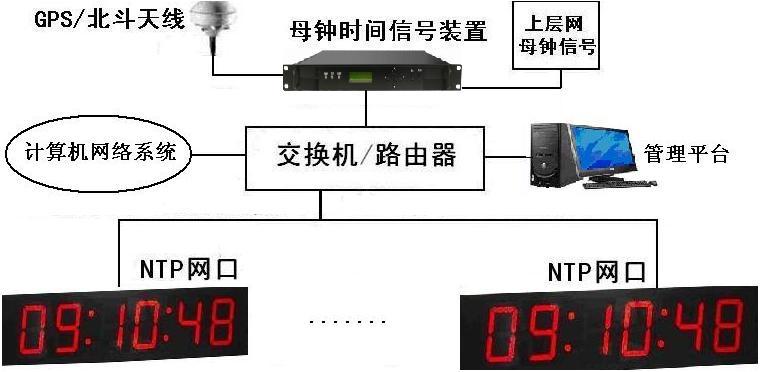 使用NTP服务器实现电子钟的时间同步授时 (NTP服务器同步授时电子钟)