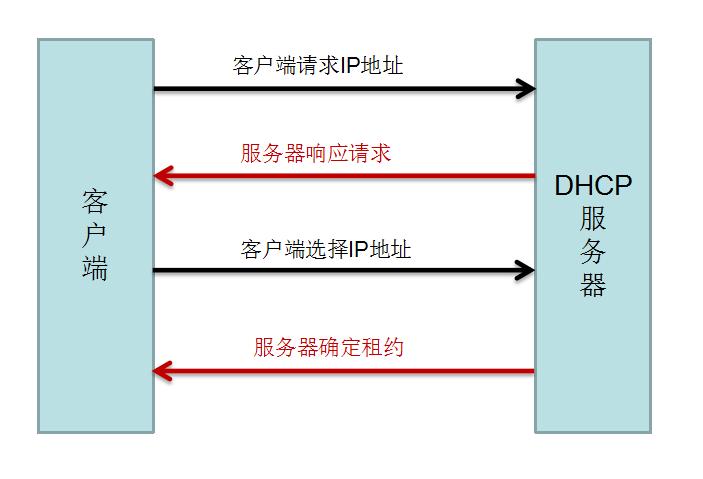 DHCP服务器的实现过程是什么