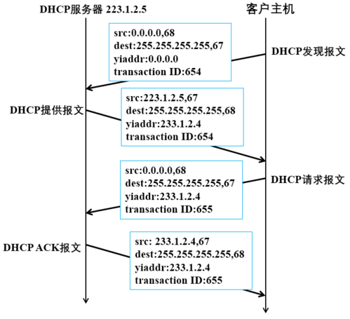 DHCP服务器优点有多少