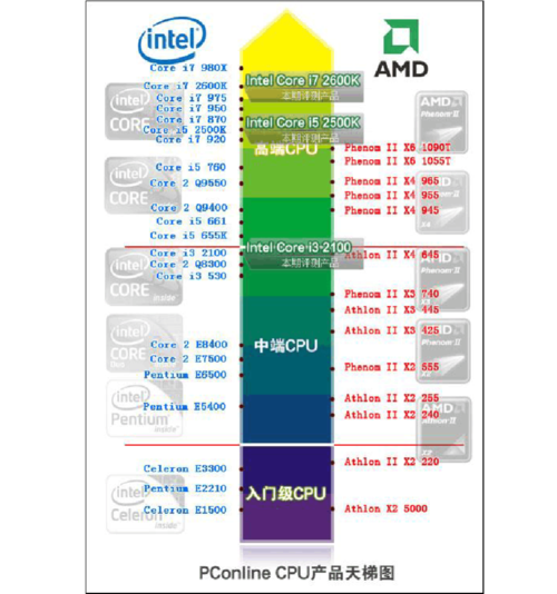 服务器CPU和电脑CPU有什么区别