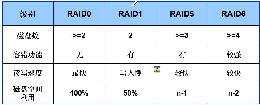 香港服务器RAID0有什么工作模式