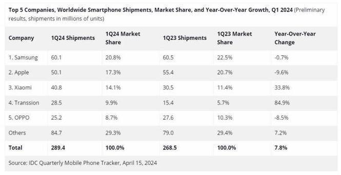 一季度出货下滑近10%引发“iPhone末日”论：苹果没中国市场也没事吗