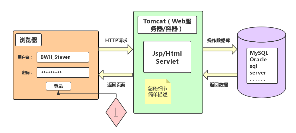 linux部署tomcat服务器怎么使用