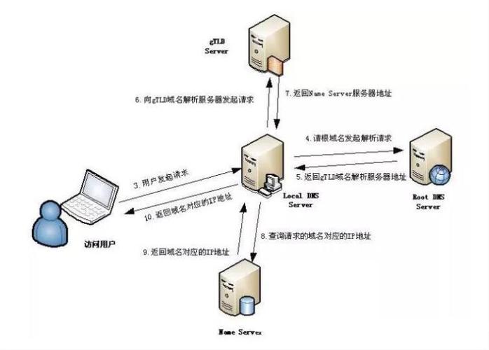 域名服务器的作用和原理