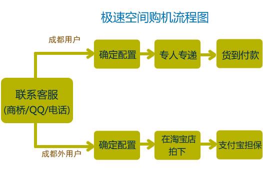台湾云主机购买流程是什么