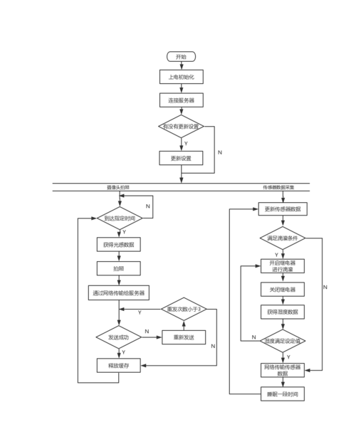 物联网应用主机开发流程