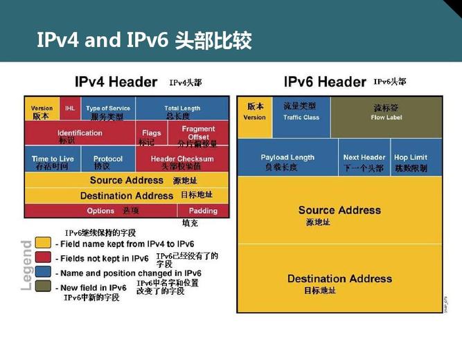 美国服务器IPV6有什么优势