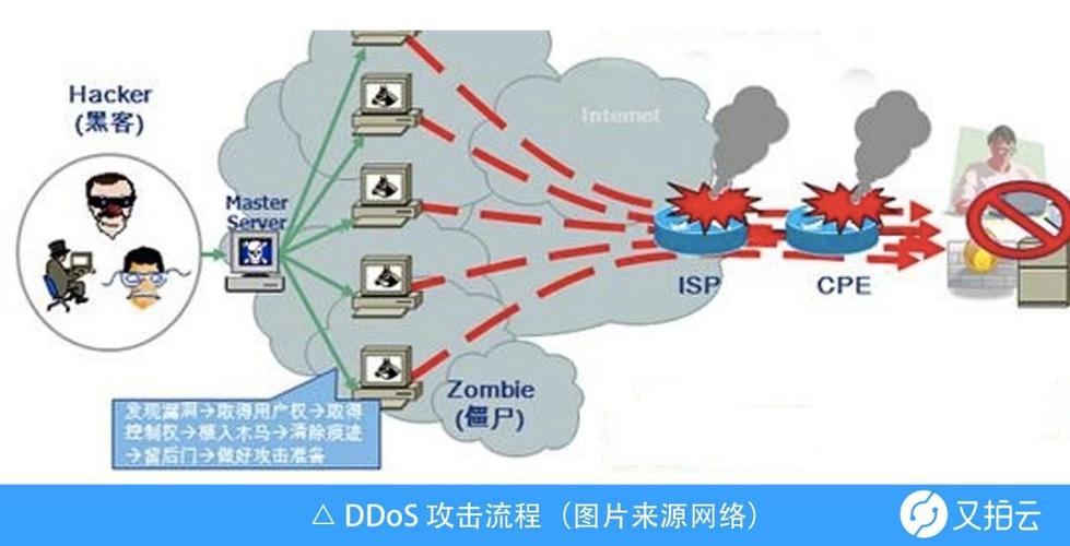 美国服务器网被DDos有哪些防御策略