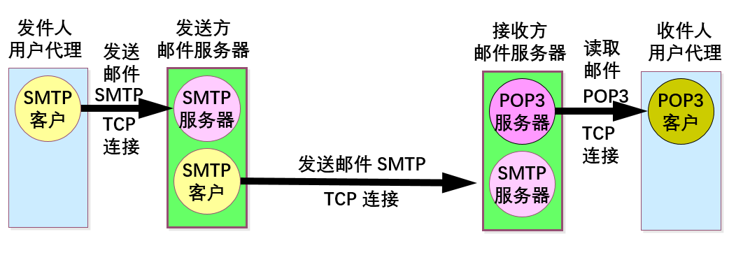 SMTP端口的用途