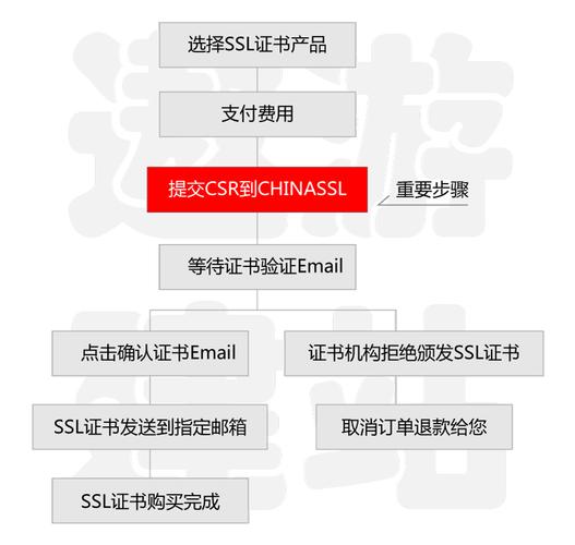 湖南ssl数字证书申请的流程是什么