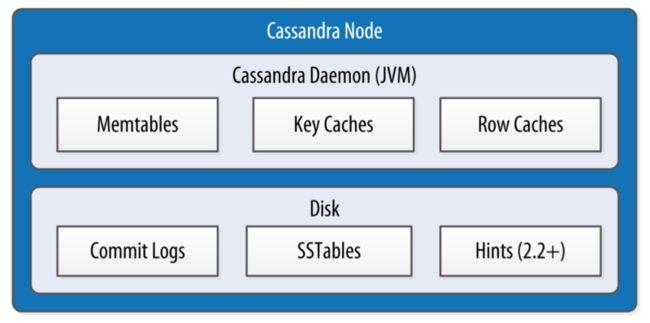 Cassandra如何处理数据冗余和负载均衡