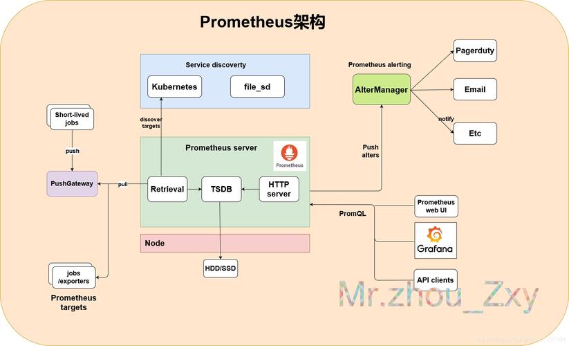 prometheus存储设置的方法是什么