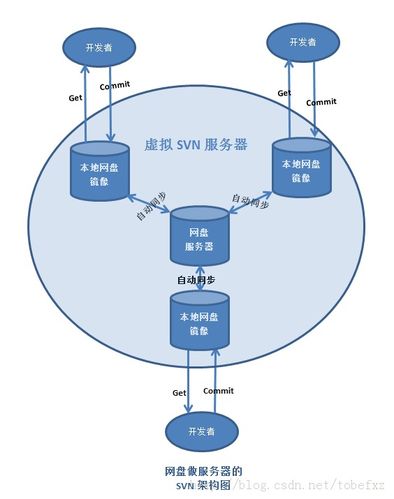 svn服务器搭建方法是怎样的？