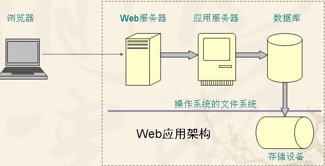 什么是web服务器