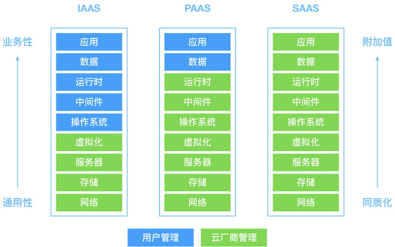 云计算的三层服务种类：IaaS、SaaS、PaaS