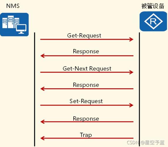主机SNMP（简单网络管理协议）配置步骤