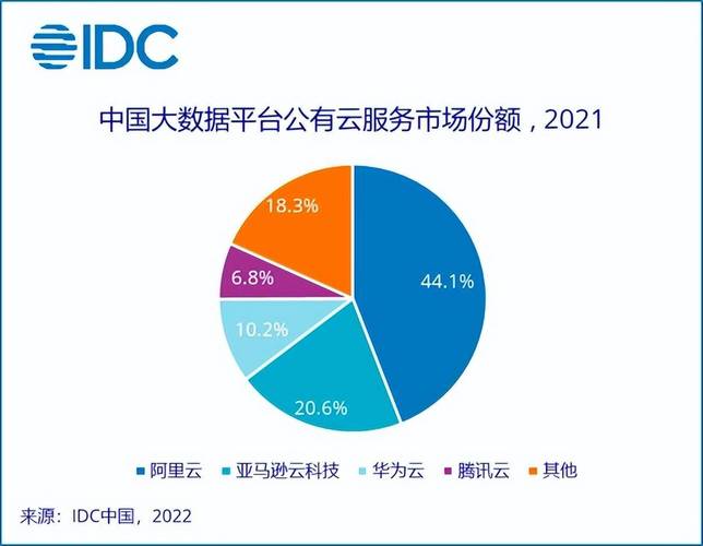 IDC什么时候报告阿里云大数据公有云市场份额居中国第一？
