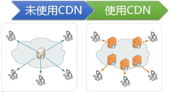 CDN高防和BGP高防两者有何区别呢？