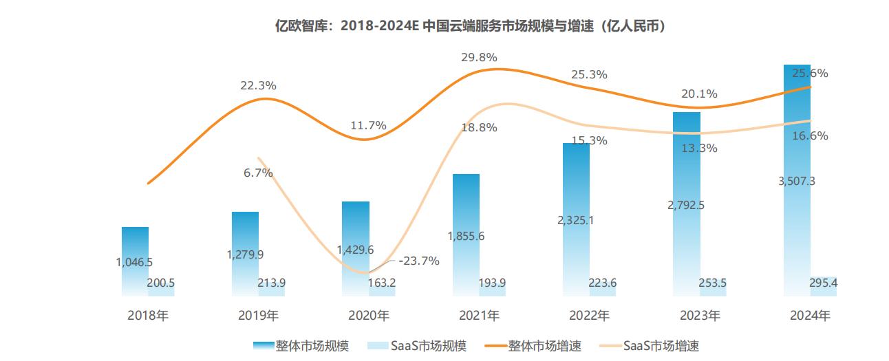 IDC发布2020年云计算中国市场十大预测