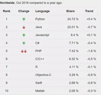 2020年最新一期的编程语言排行榜-图1