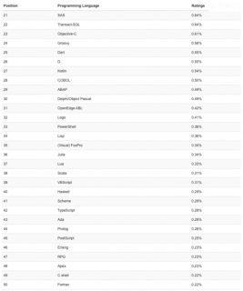 2020年最新一期的编程语言排行榜-图2