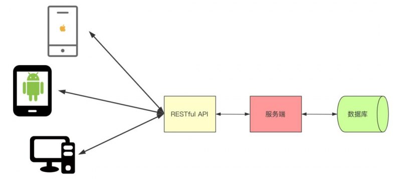 RESTful架构：一种优雅的网络应用设计模式-图1