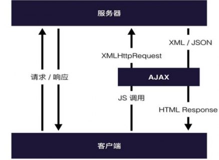 前后端交互：AJAX、RESTful API等技术的原理和使用方法是什么？如何进行接口调试？「」-图2