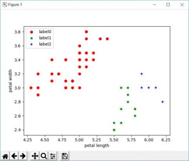 Python聚类算法之DBSACN实例分析