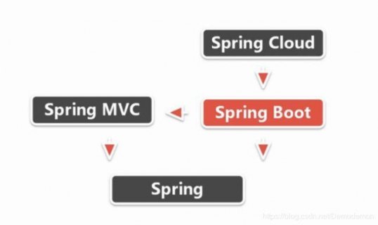 springmvc和springboot和cloud的区别
