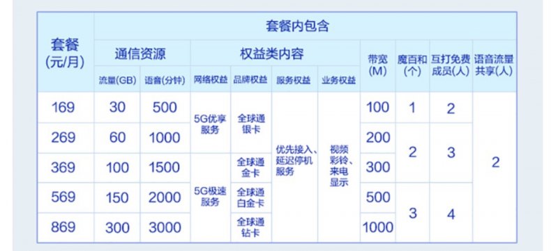 移动套餐资费一览表「中国移动套餐资费一览表」