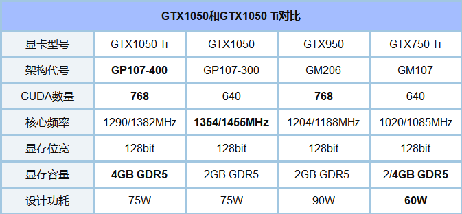 笔记本gtx960和gtx1050哪个好 GTX960m和1050笔记本